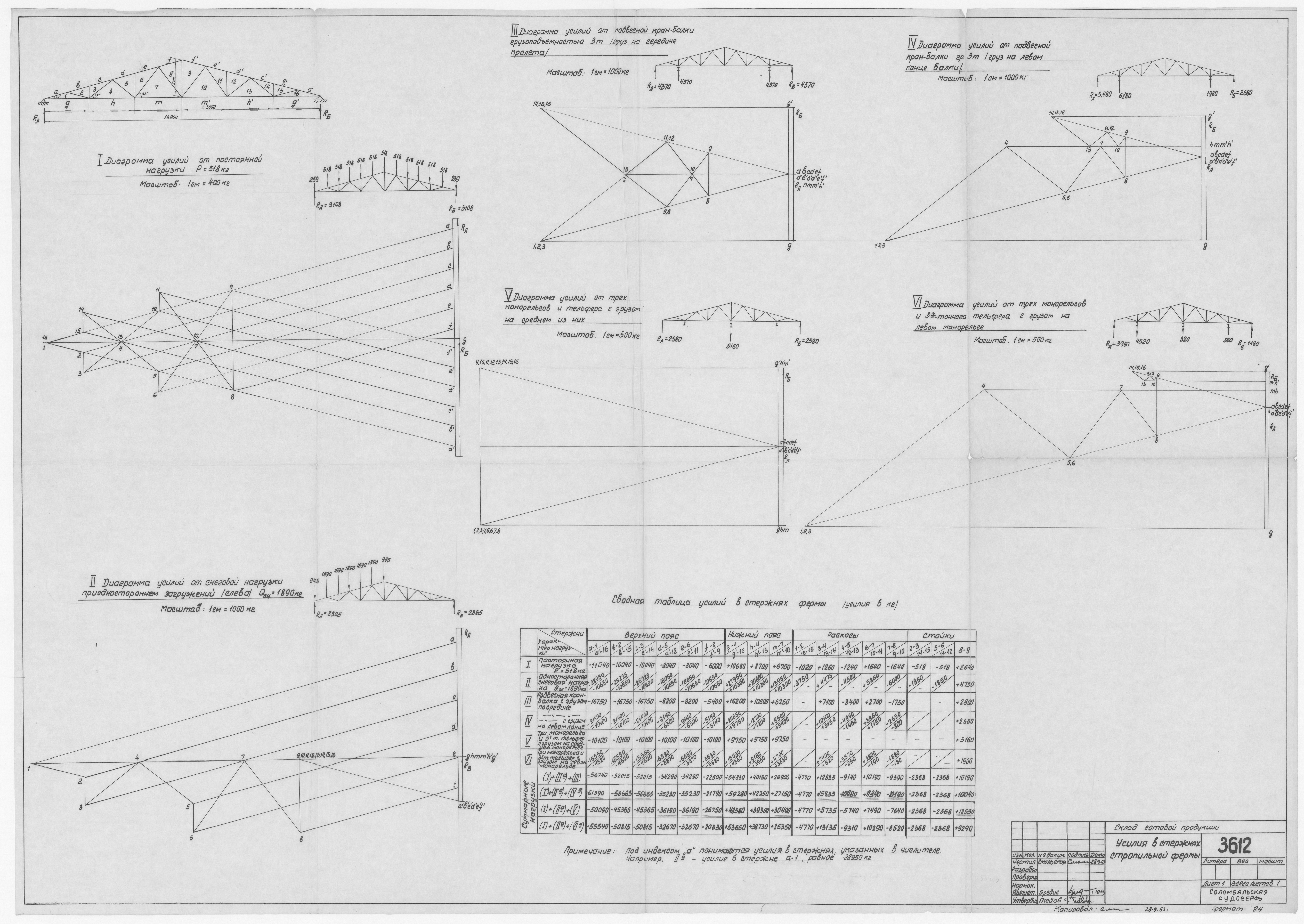 3612_СкладГотовойПродукции_УсилияВСтержняхСтропильнойФермы_1963