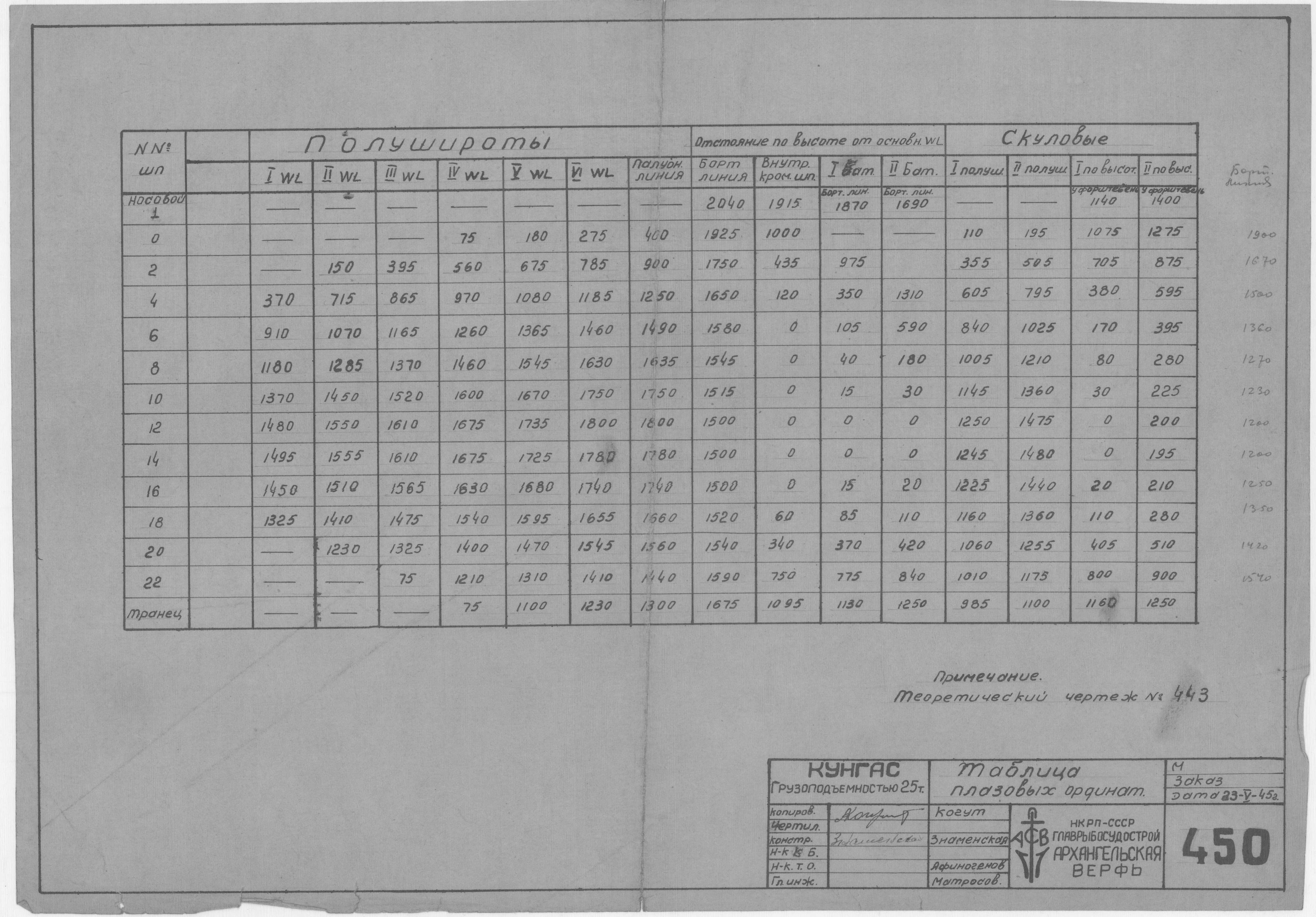 450_КУНГАС_Грузоподъемность_25т_ТаблицаПлазовыхОрдинат_1945
