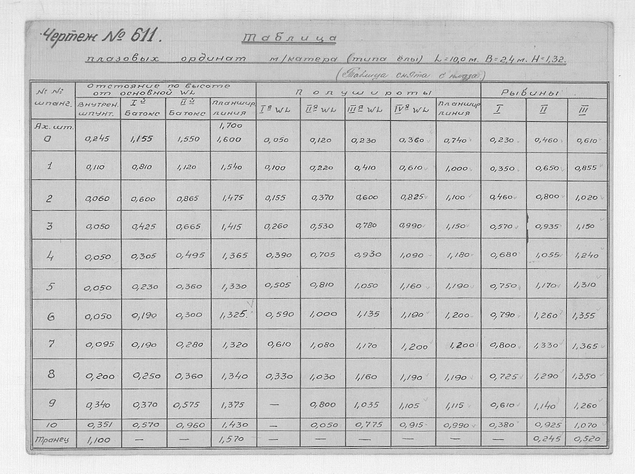 611_КатерТипаЁла_ТаблицаПлазовыхОрдинат